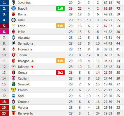 Classifica Serie A 29/a giornata