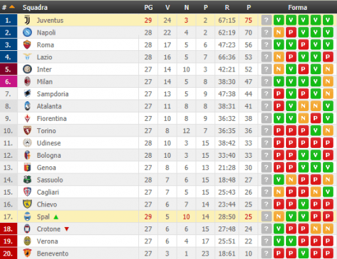 spal-juve classifica