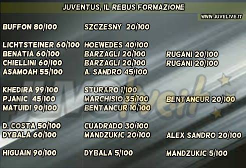 Juventus-Napoli, rebus formazione