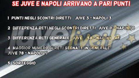 Juve-Napoli scudetto pari punti